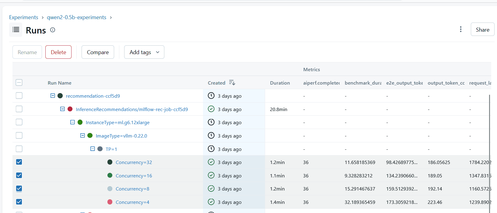 MLflow comparison view of benchmark metrics across the Concurrency=32, 16, 8, and 4 runs