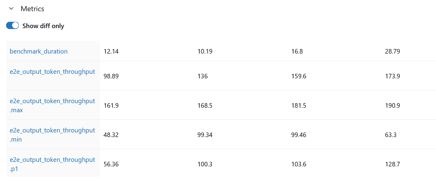 MLflow Metrics section with the Show diff only toggle comparing benchmark duration and output token throughput