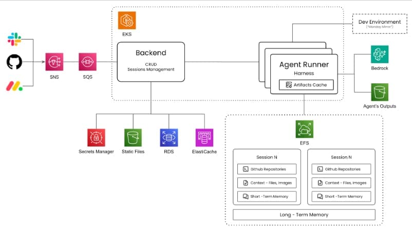 Architecture diagram tracing an event from Amazon SNS to per-team Amazon SQS queues, to the monday Builders CoWORK consumers on Amazon EKS, then to agent runner pods backed by Amazon RDS, ElastiCache, EFS, and S3