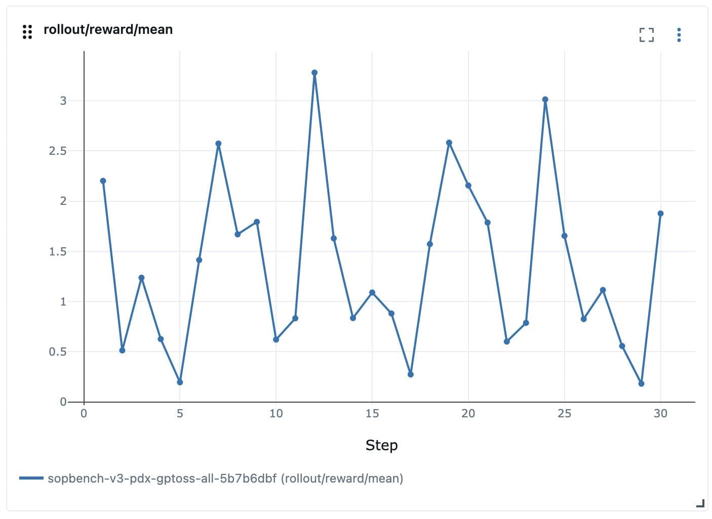 Training reward curve fluctuating when all SOP-Bench tasks are trained together