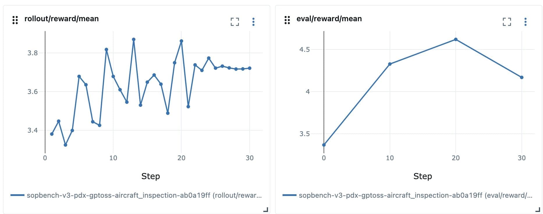 Reward curve stalling around 3.7 while validation reward drops