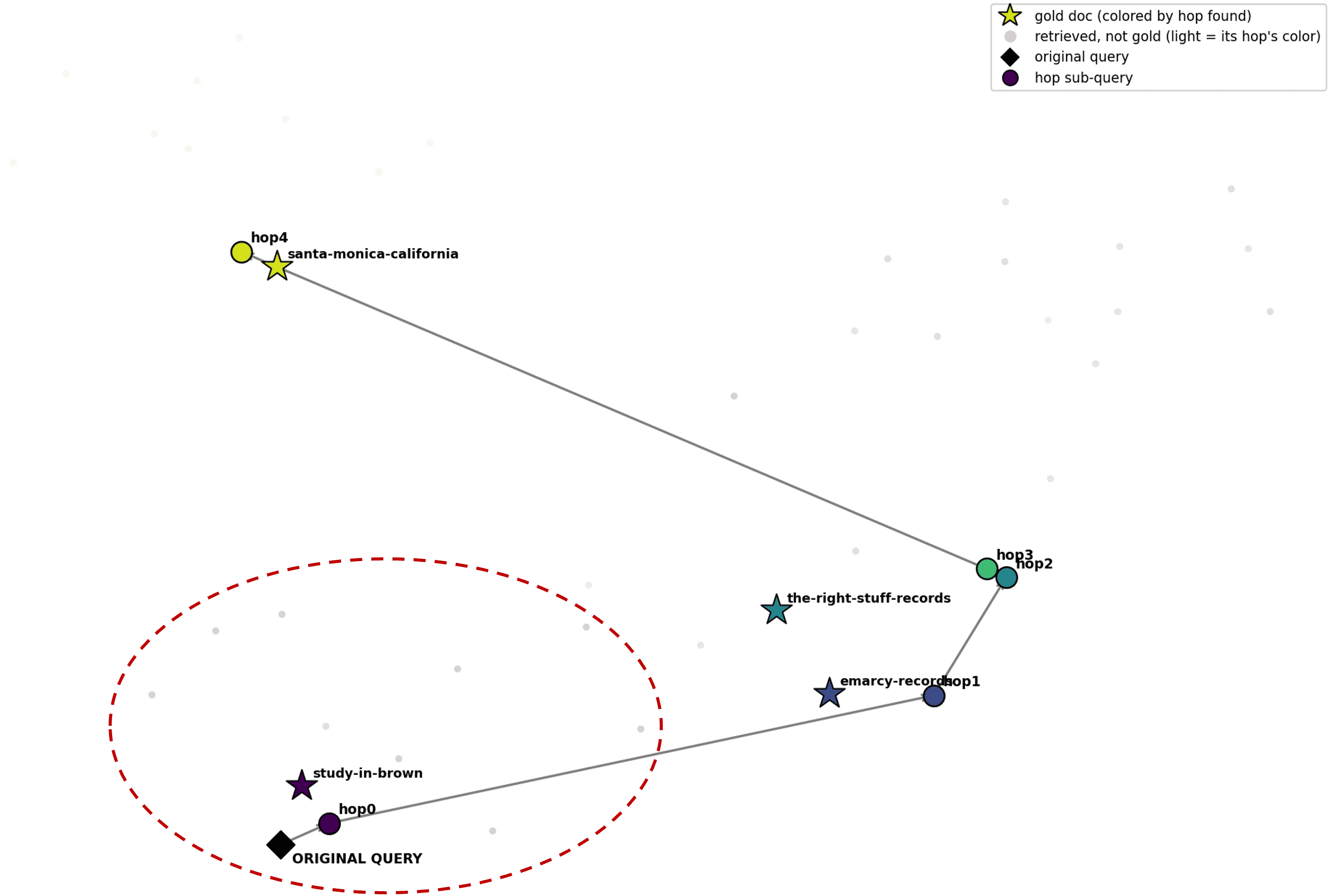 t-SNE plot of the corpus representation space comparing single-step Retrieve results against the multi-step agentic retrieval hops that reach the answer document