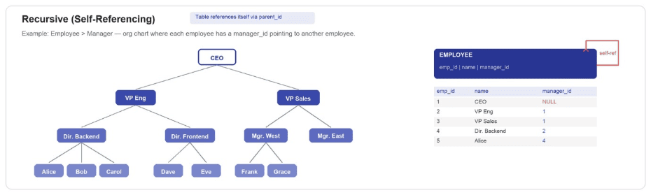 Recursive hierarchy diagram: Employee-to-Manager parent-child structure referencing itself