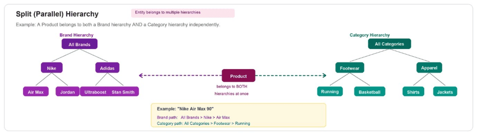 Split hierarchy diagram: a Product belonging to separate Brand and Category hierarchies