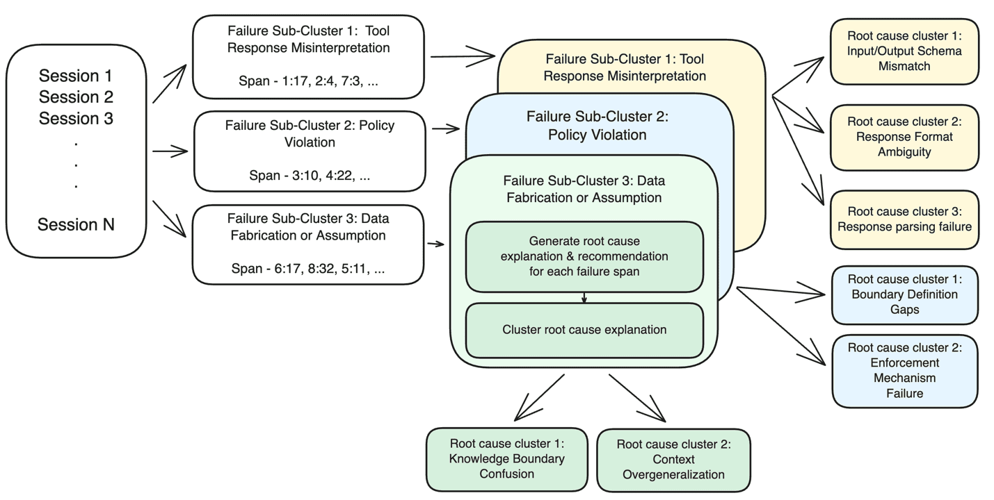 Failure clustering and root cause analysis pipeline grouping session failures into sub-clusters with per-session root cause explanations