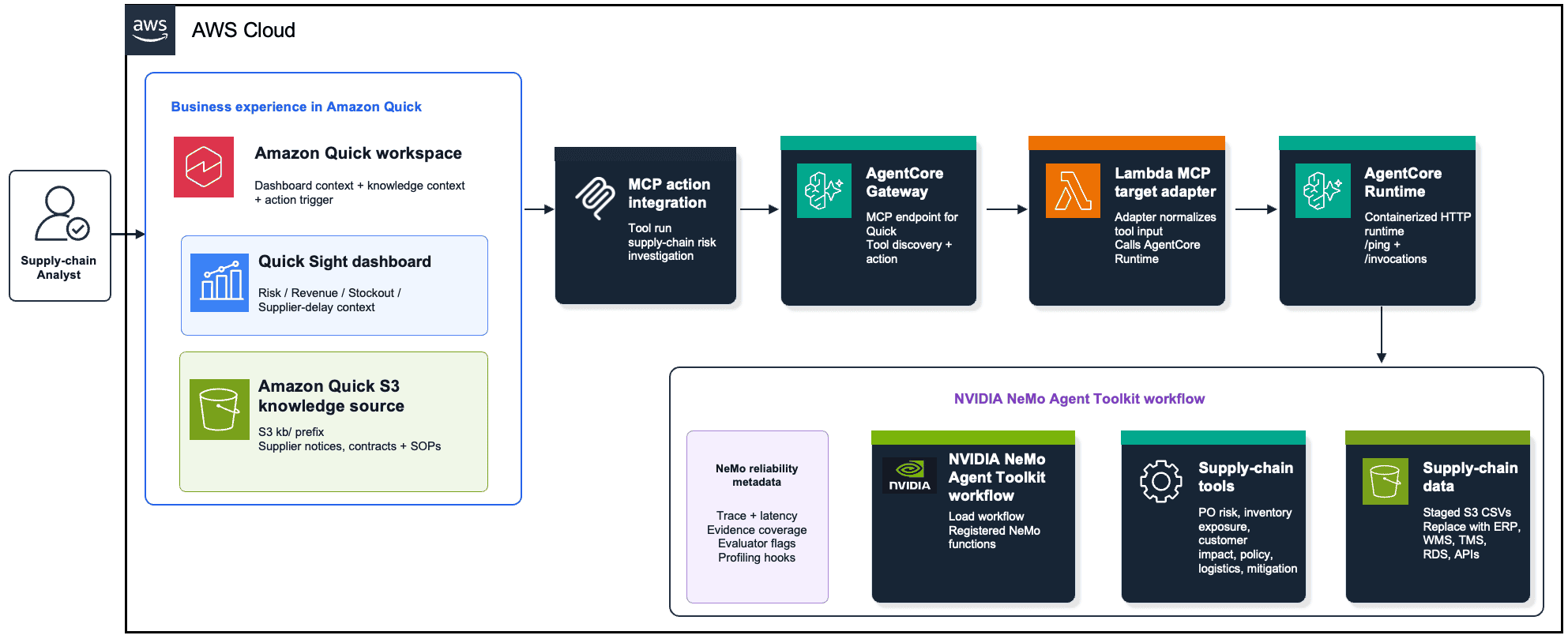 Solution architecture connecting Amazon Quick, AgentCore Gateway, AgentCore Runtime, and the NeMo Agent Toolkit workflow