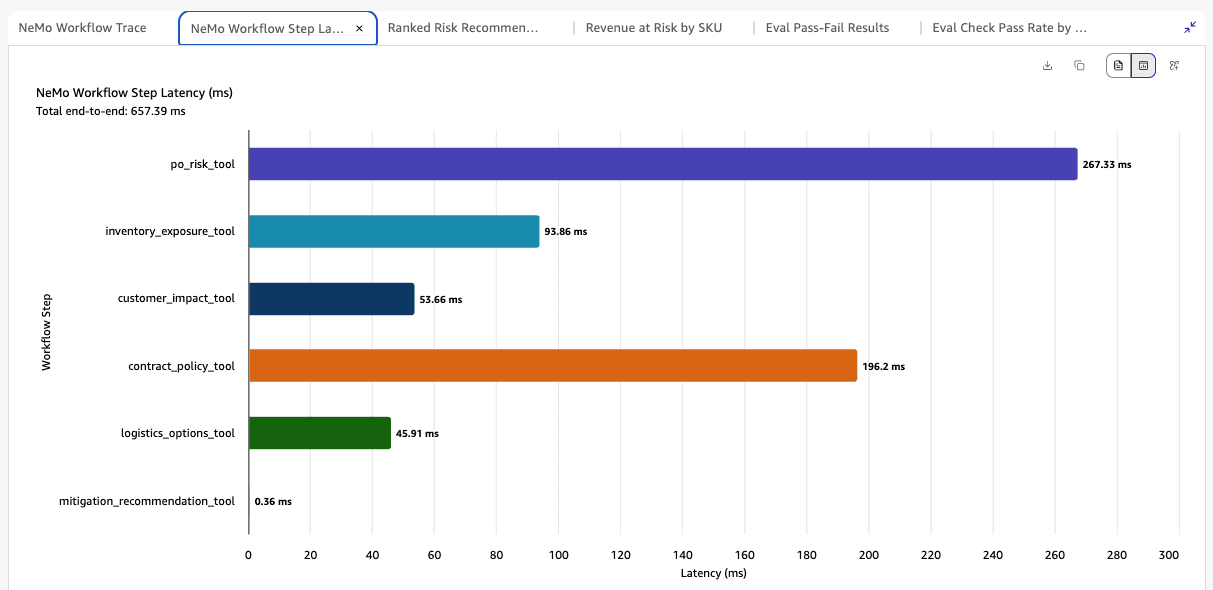 Horizontal bar chart of per-tool execution time across the six-step orchestration pipeline