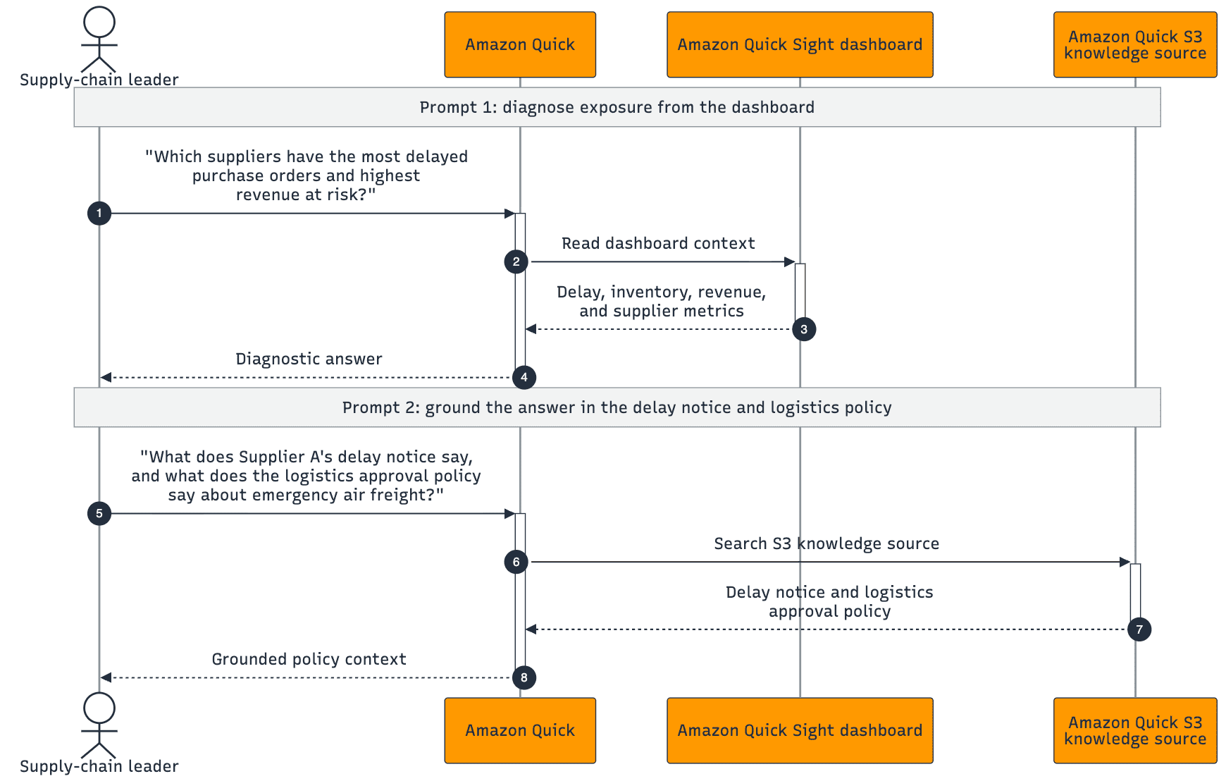 Diagnostic flow where Amazon Quick answers questions from dashboard and knowledge context