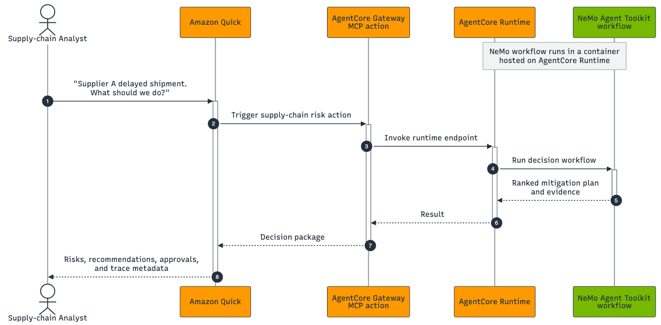Action flow where Amazon Quick calls the MCP action and NeMo returns a mitigation plan