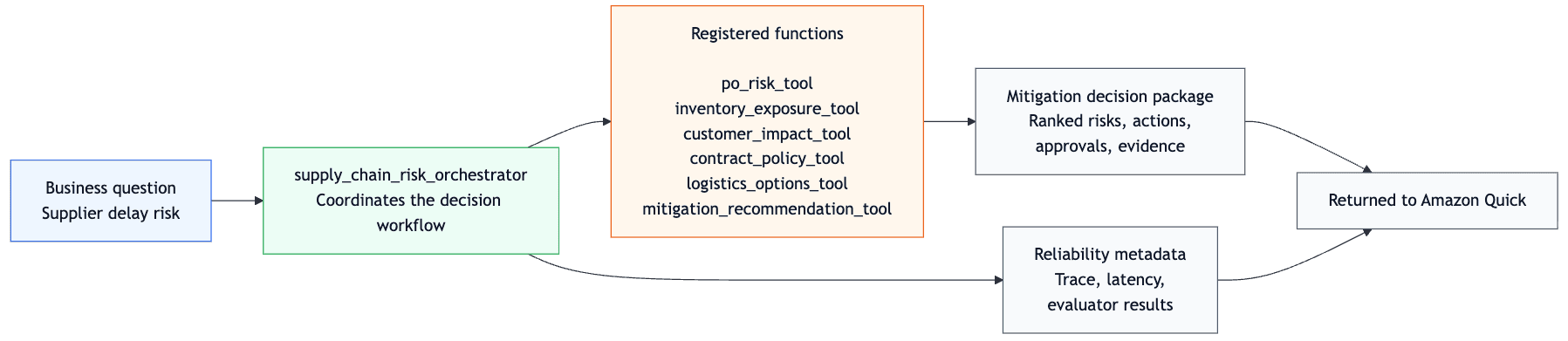 NeMo Agent Toolkit workflow with the orchestrator coordinating six registered supply-chain functions