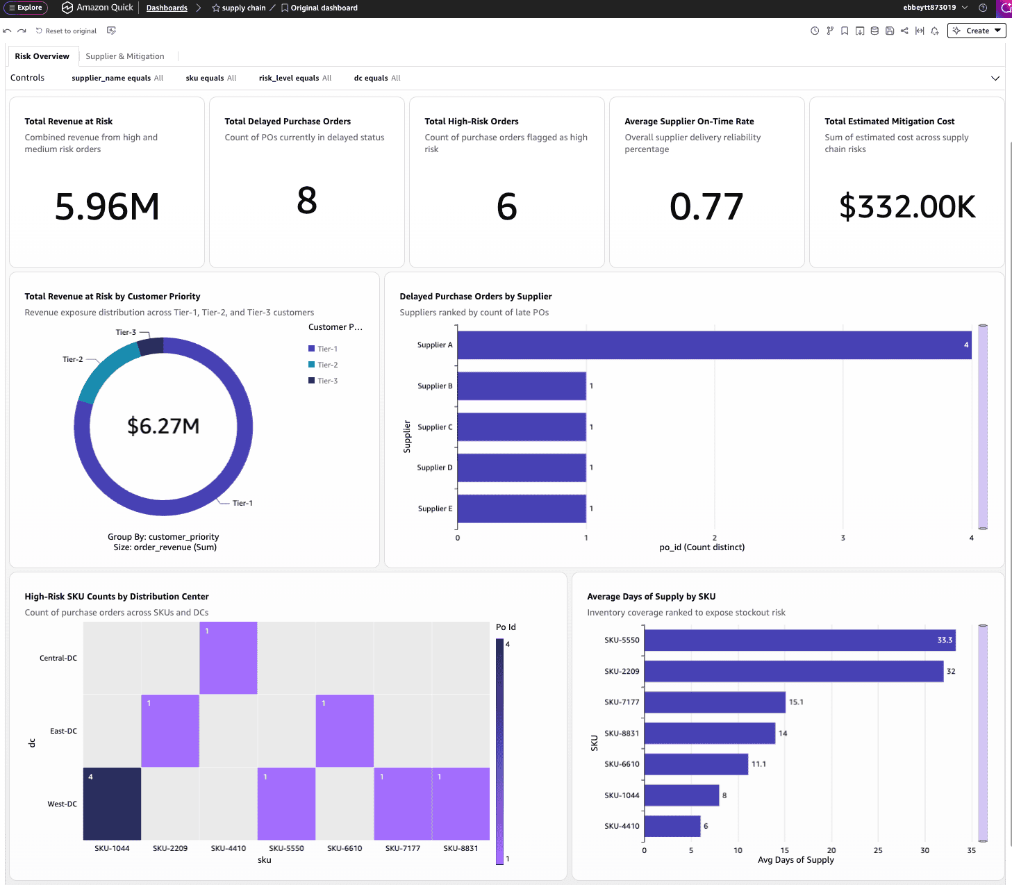 Dashboard overview showing revenue at risk, delayed orders, critical SKUs, and supplier exposure