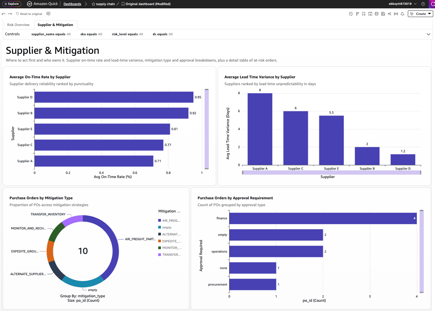 Dashboard view comparing supplier delay performance and mitigation options