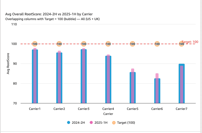 Overlapping column chart of average RootScore for two periods across seven carriers, with a target line at 100