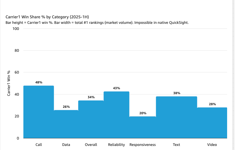 Variwide chart of Carrier1 win share by category, with bar height for win percentage and bar width for ranking volume