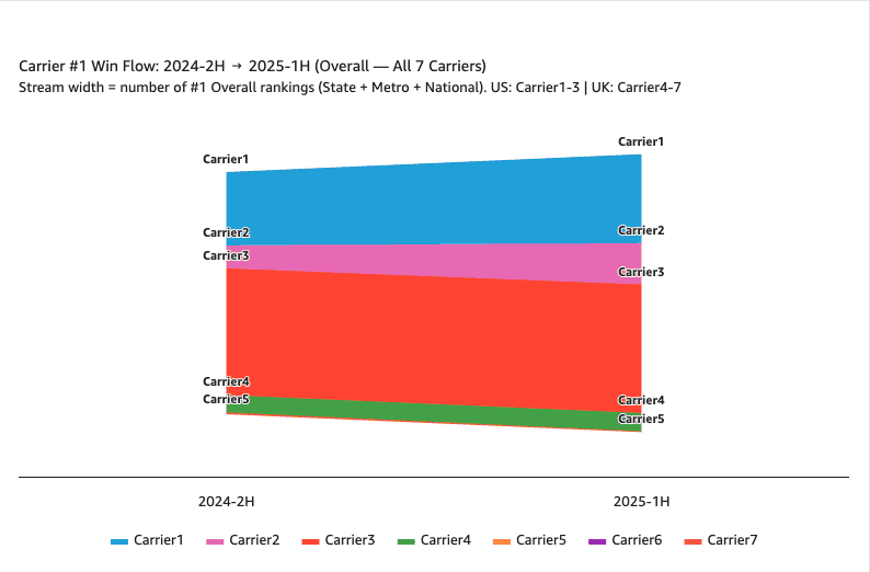 Streamgraph of carrier first-place win flow between two periods across seven carriers