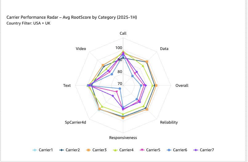 Radar chart of seven carriers across seven performance categories for 2025-1H