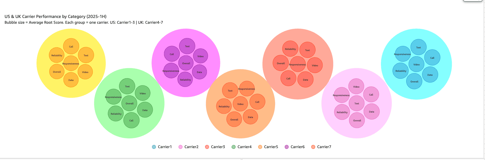 Packed bubble chart grouping performance categories per carrier, with bubble size by average RootScore