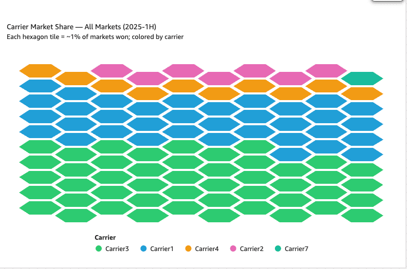 Hexagonal tilemap of carrier market share, where each tile represents about one percent of markets won