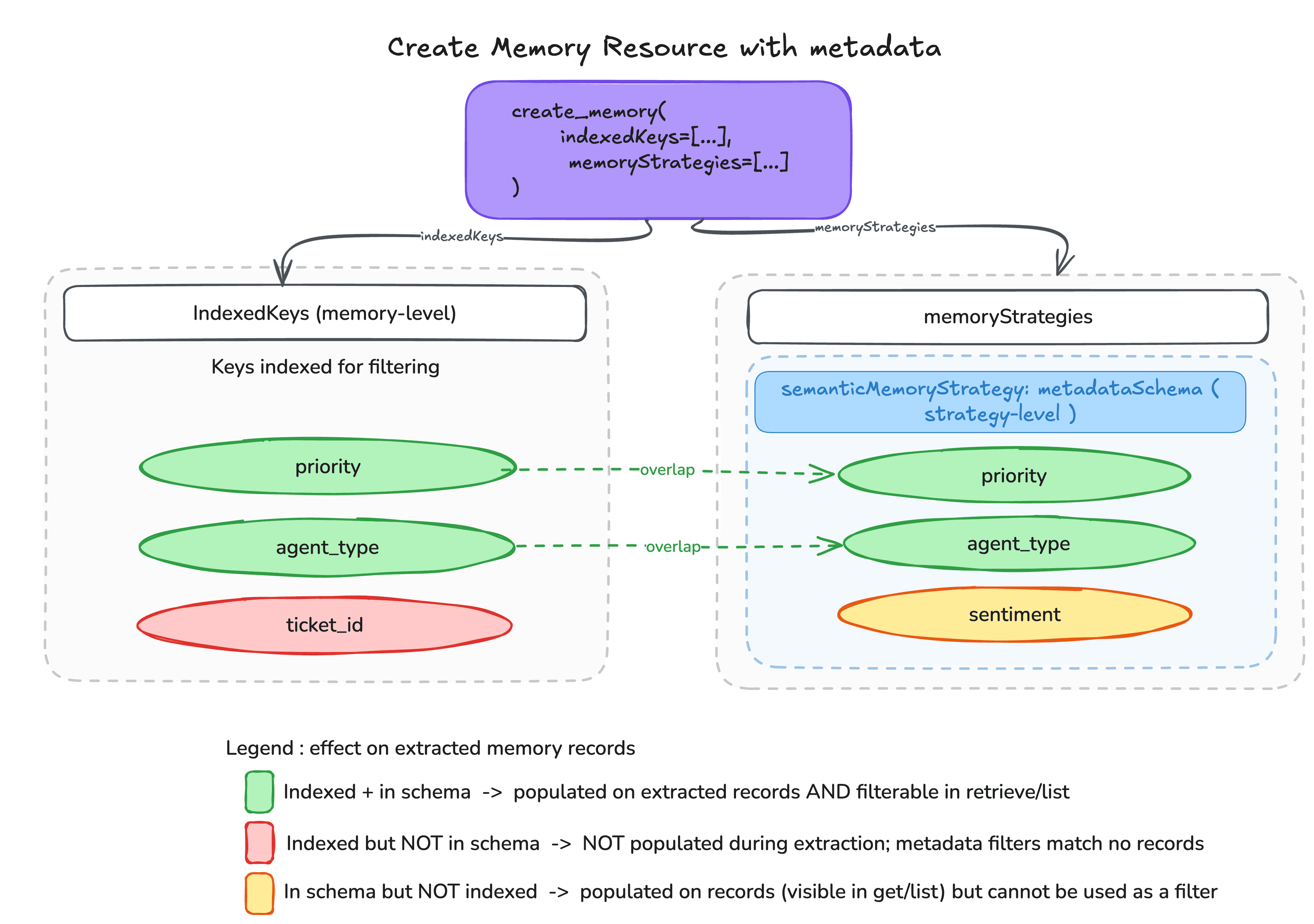 Visual representation of the of Create Memory Resource with metadata code block