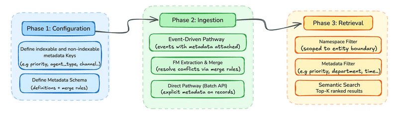 Three-phase metadata lifecycle: Phase 1 configuration defines indexable keys and the metadata schema, Phase 2 ingestion attaches metadata through event-driven and Batch API pathways, and Phase 3 retrieval applies namespace and metadata filters before semantic search