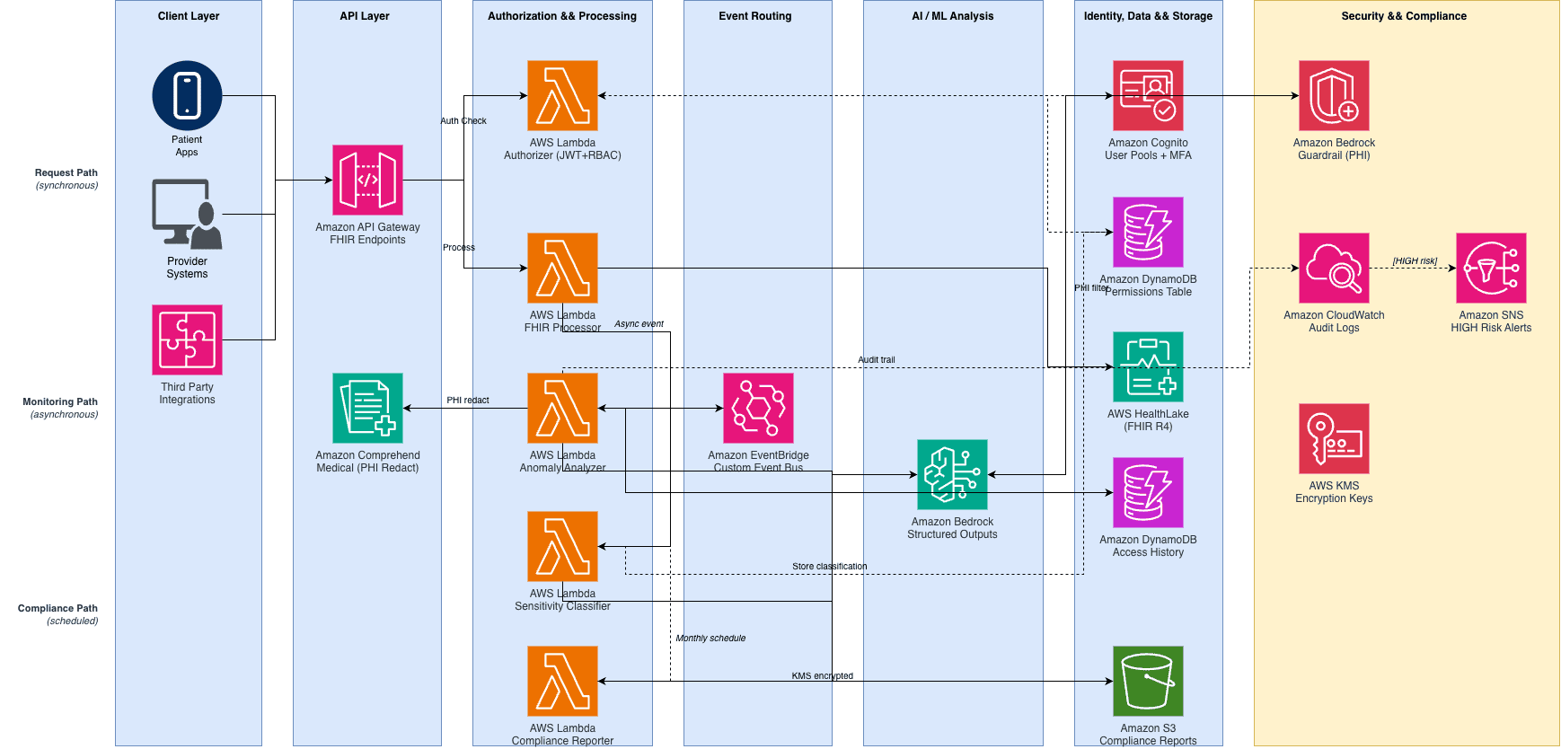 Architecture diagram showing FHIR API requests flowing through Amazon API Gateway and a Lambda authorizer, with asynchronous security monitoring through Amazon EventBridge and Amazon Bedrock
