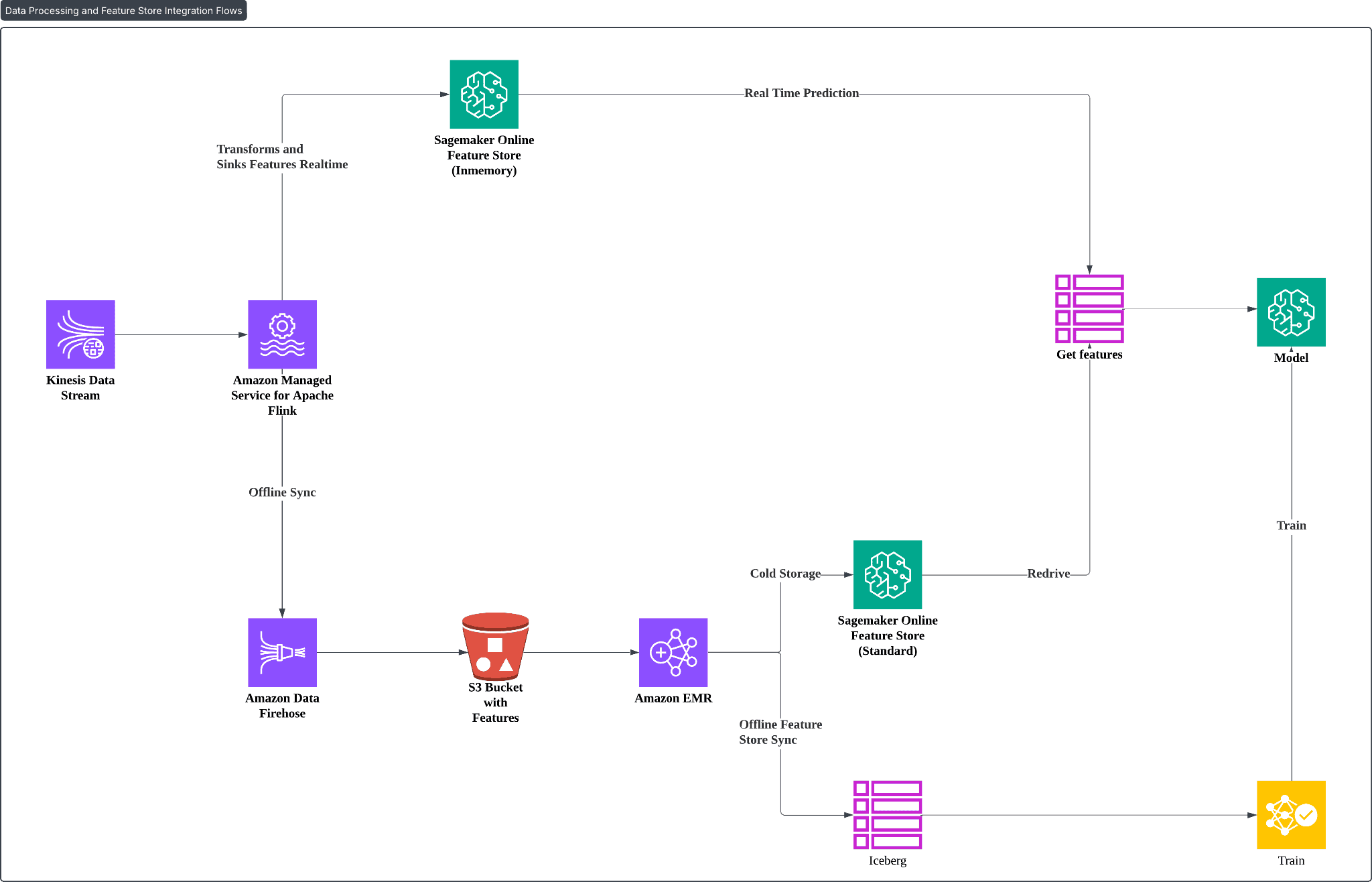 Architecture diagram showing three components: a data pipeline, a real-time feature store, and an offline feature store