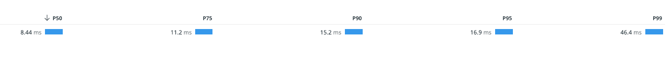Graph showing Jumio’s read latency with a P50 of 8.44 ms