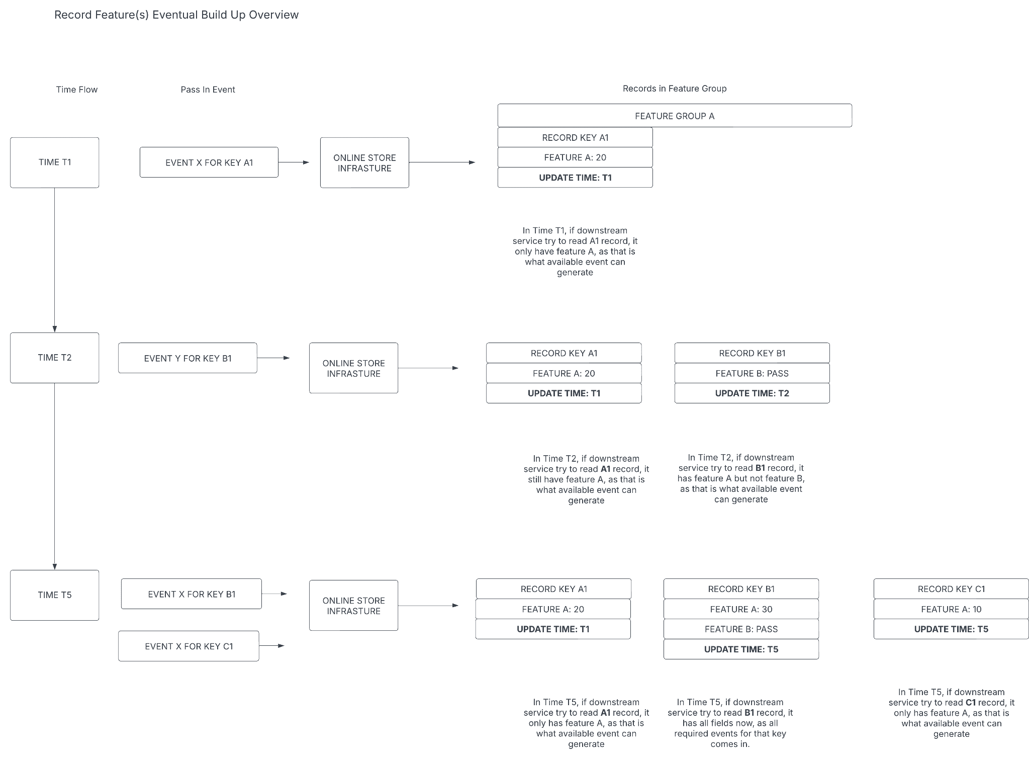 Diagram showing how late-arriving events are processed and reconciled into the feature store records