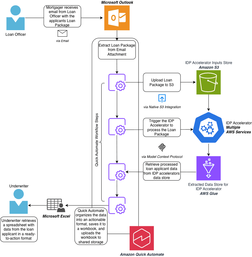 Architecture diagram of the automated loan document pipeline, from email intake through Quick Automate, Amazon S3, the IDP Accelerator, and AWS Glue to an underwriter
