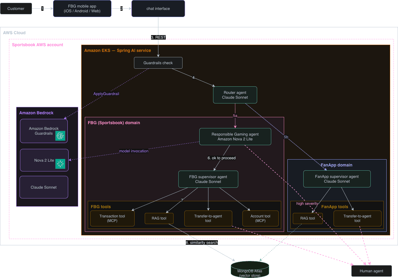 Architecture diagram of the FBG multi-agent customer support system on AWS