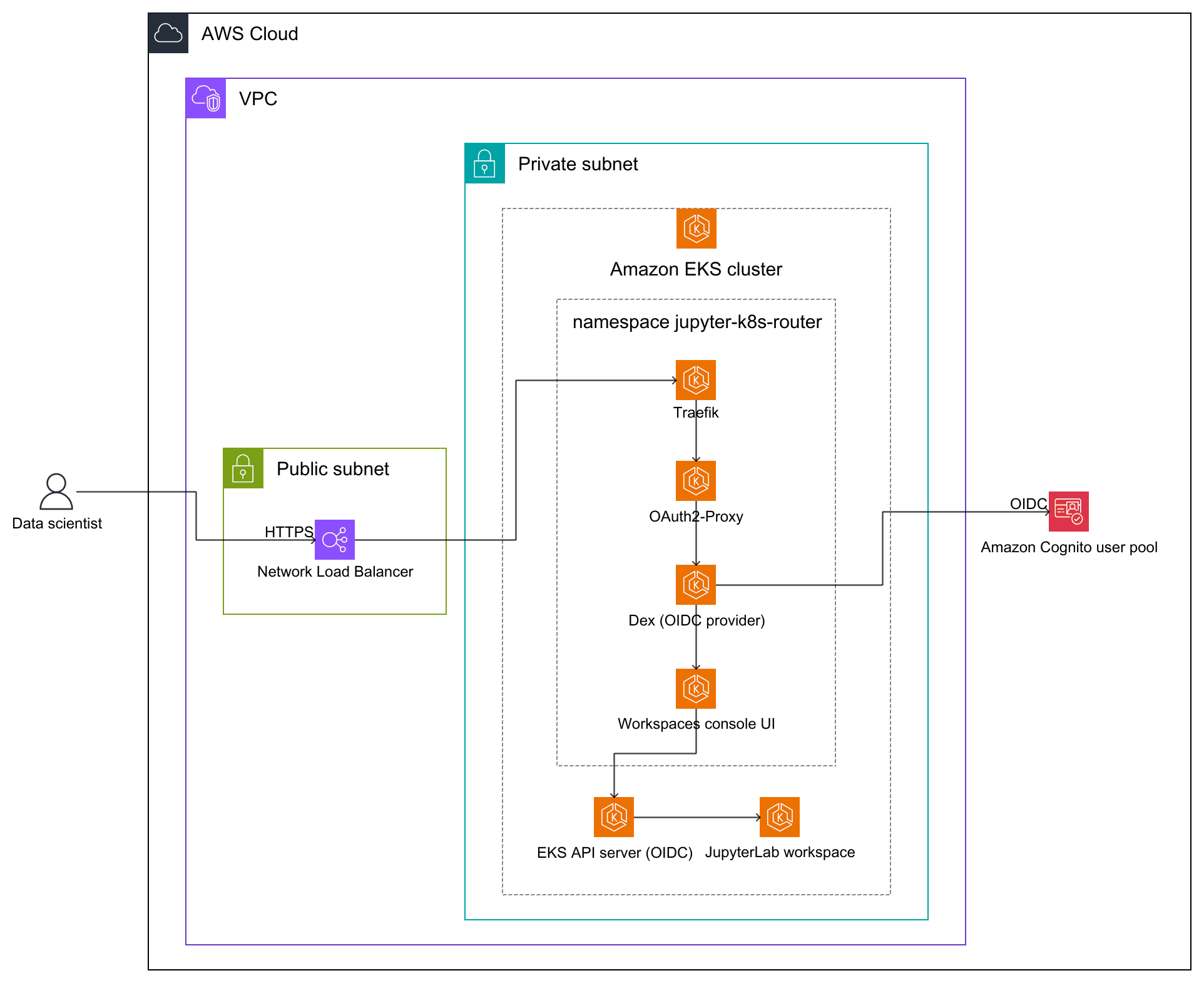 Architecture of self-managed OIDC sign-in using Dex and Amazon Cognito with Amazon EKS