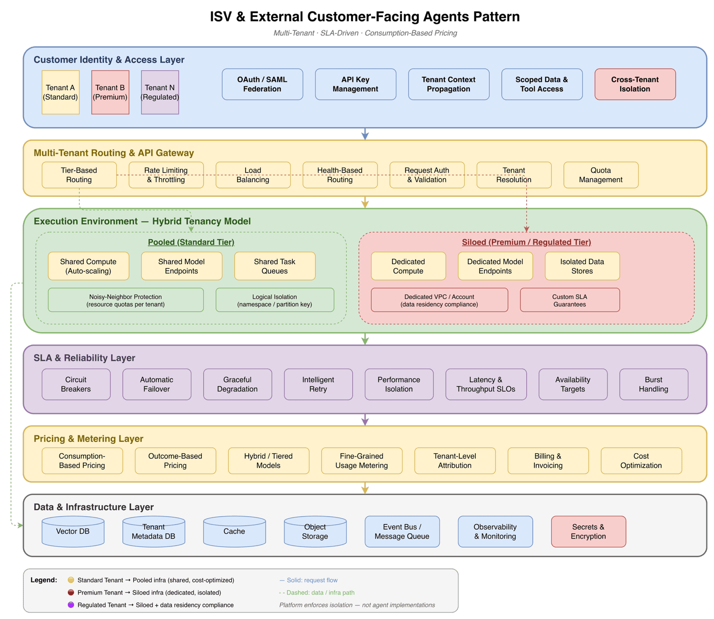 Multi-tenant agent platform with tenant-aware identity, isolation, and shared infrastructure
