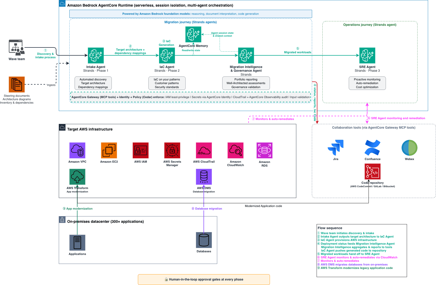 Architecture diagram showing the Intake, IaC, Migration Intelligence and Governance, and SRE agents connected through Amazon Bedrock AgentCore across the migration and operations journeys