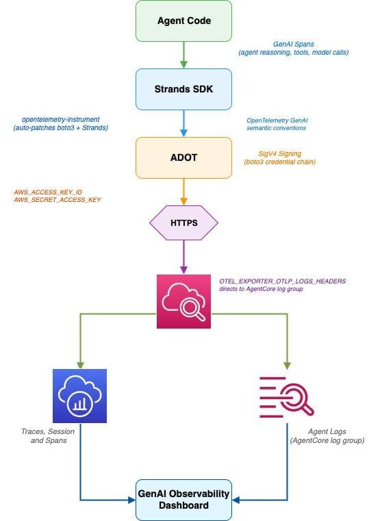 Telemetry export flow through ADOT auto-instrumentation from non-AWS environments to Amazon CloudWatch