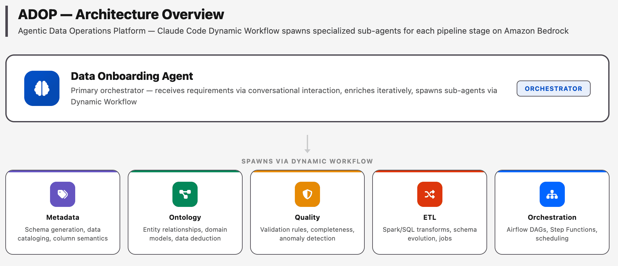 Architecture diagram in which the Data Onboarding Agent orchestrator spawns metadata, ontology, quality, ETL, and orchestration sub-agents
