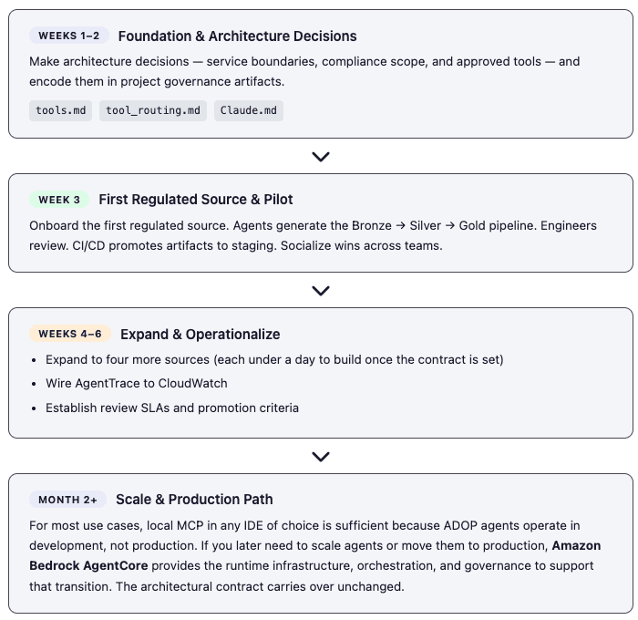 Timeline of ADOP adoption phases from weeks 1-2 foundation to month 2 production