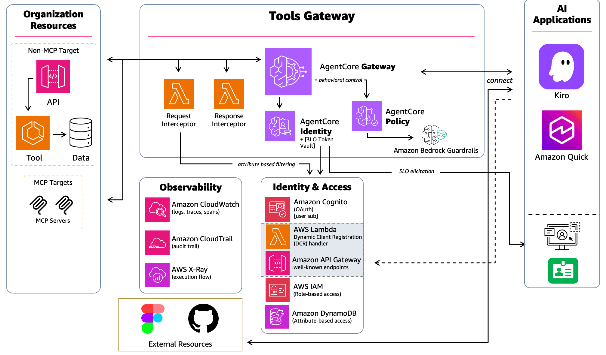 Scope 2 architecture showing Gateway, Identity, and Policy bracketed by request and response interceptors with Amazon Bedrock Guardrails, plus a DCR interface and Amazon DynamoDB