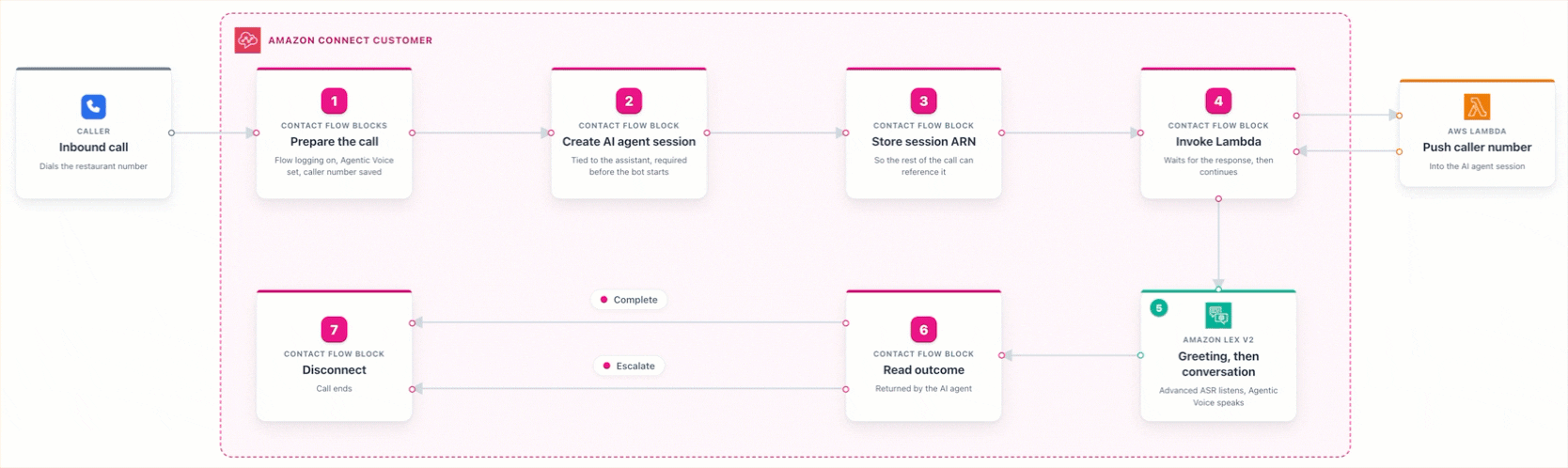 Contact flow steps