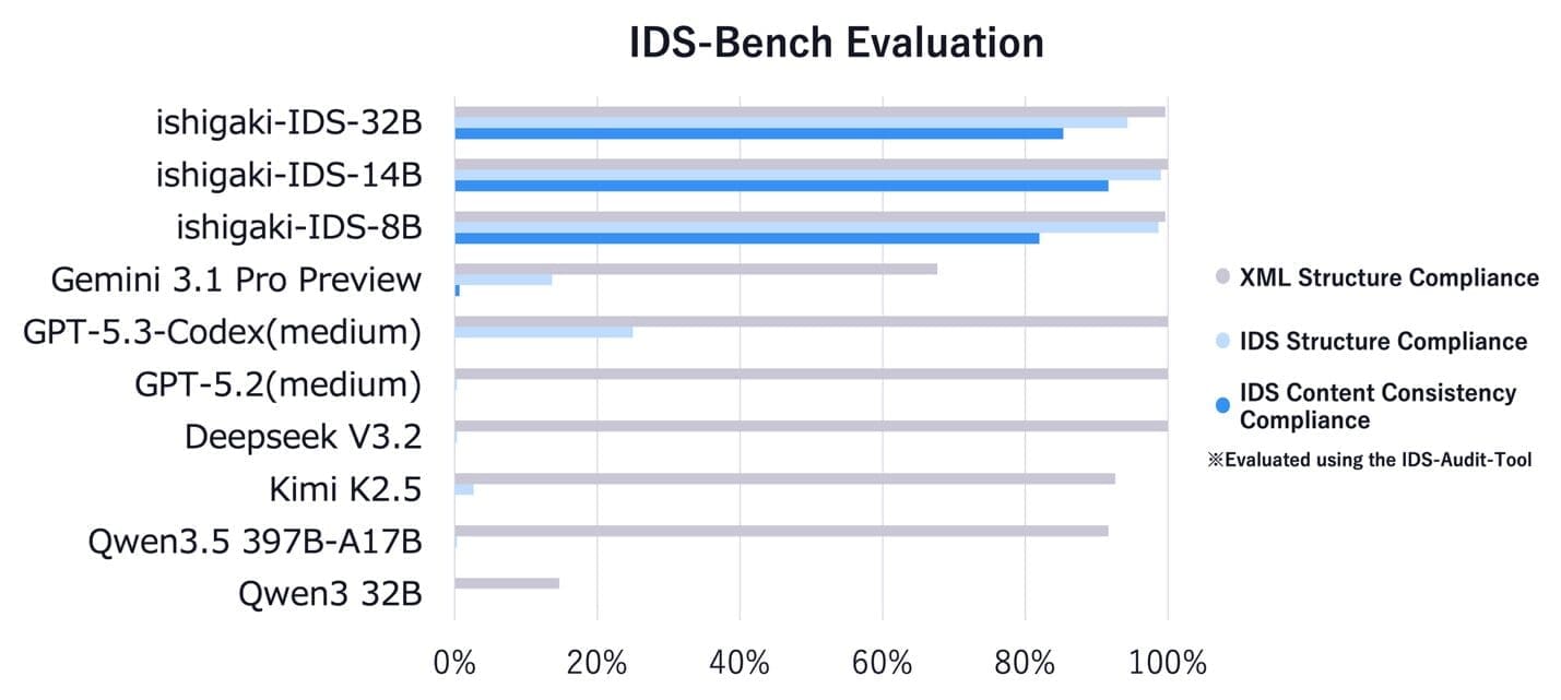 Bar chart comparing IDS-Bench scores for Ishigaki-IDS variants against general frontier models across XML structure, IDS structure, and IDS content consistency.
