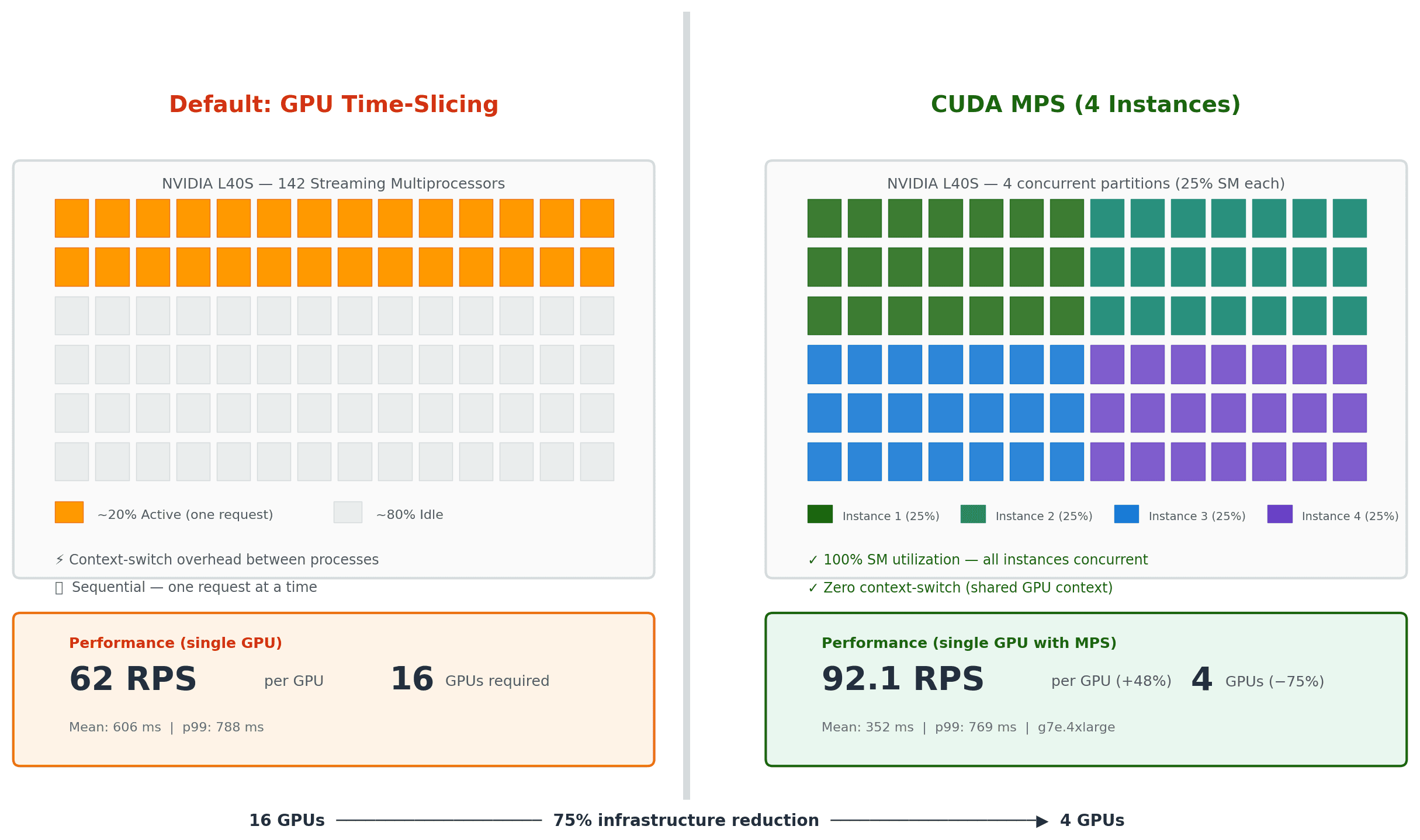 Diagram comparing default GPU time-slicing, where each request uses about 20% of SMs and 80% sits idle across 16 GPUs, with CUDA MPS running four concurrent 25% SM instances on 4 GPUs