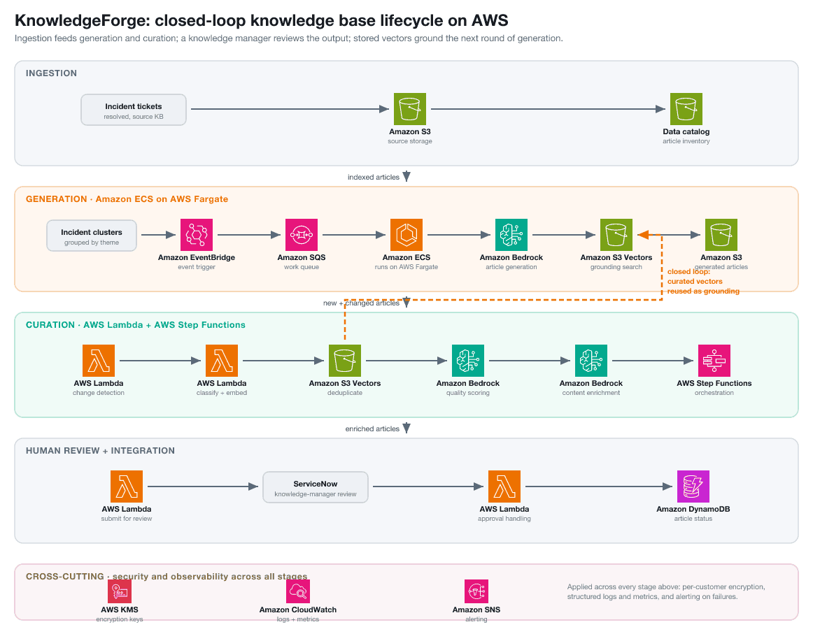 Closed-loop lifecycle diagram: ingestion feeds generation and curation, then curation embeds every article as grounding for the next generation run