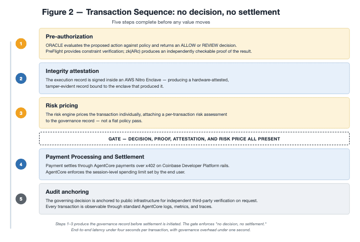 Transaction sequence diagram showing steps 1 to 3 producing the governance record before settlement is initiated