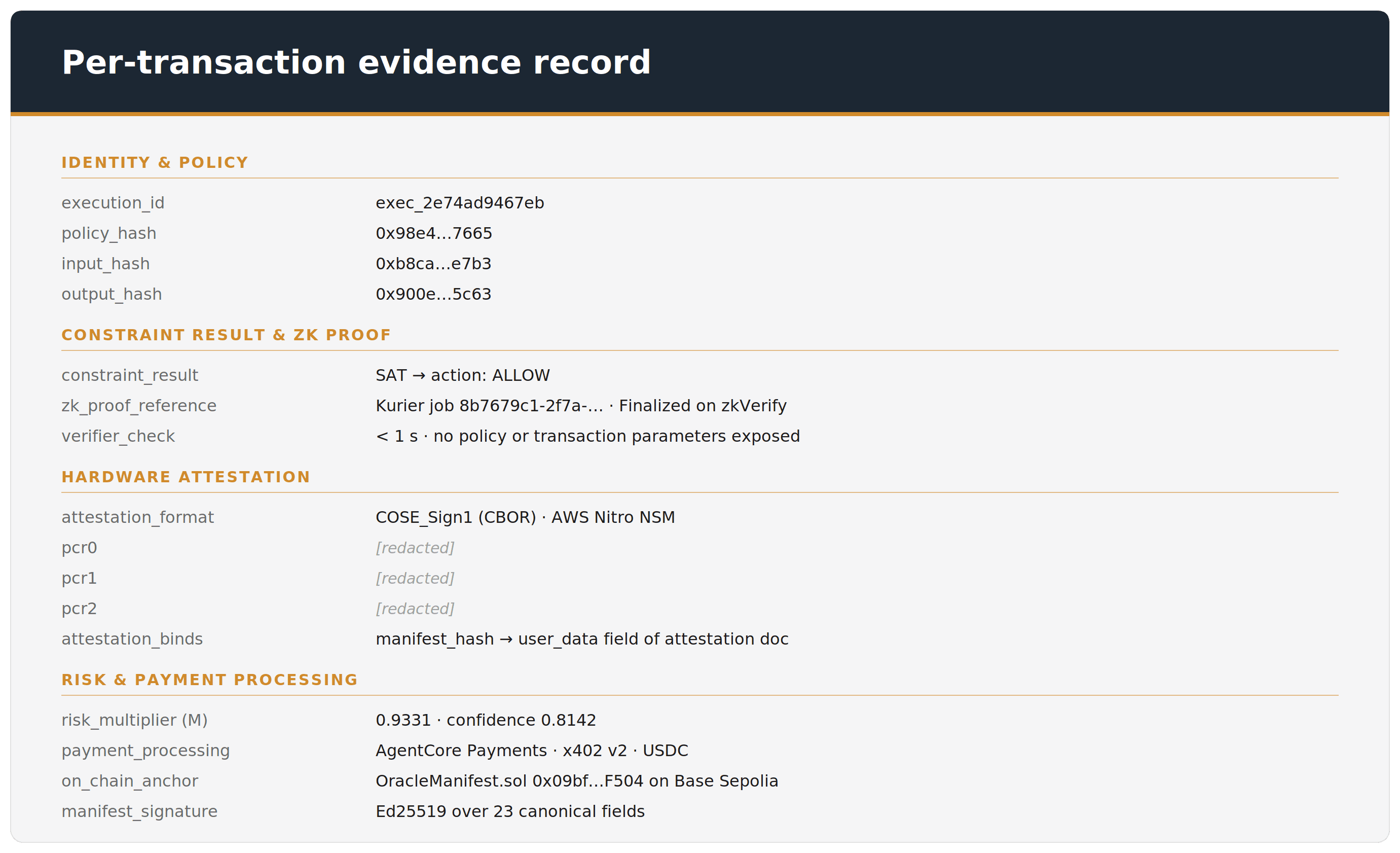 Per-transaction evidence record fields including execution and policy hashes, constraint result, proof reference, attestation digests, risk multiplier, and on-chain anchor
