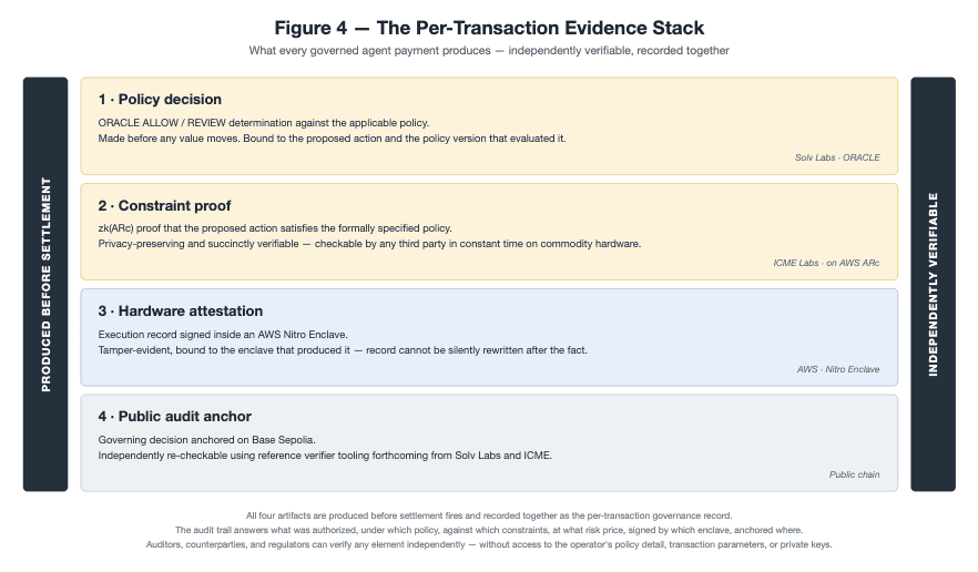 The per-transaction evidence stack showing four artifacts produced before settlement and recorded together for independent verification