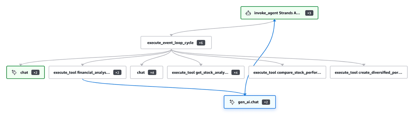 AgentCore observability dashboard trace showing the gen_ai.chat span with input, output, and total token counts for the SageMaker-hosted Qwen model