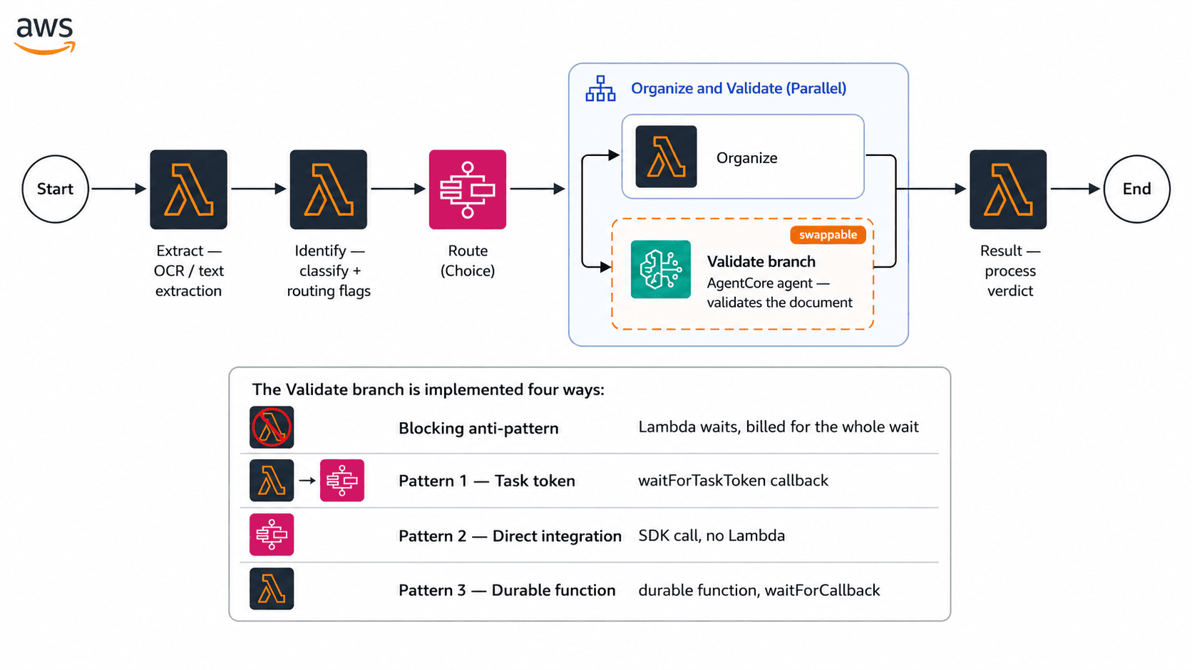 Figure 1: The example pipeline. The horizontal flow runs Start, Extract, Identify, Route (Choice), a parallel Organize-and-Validate stage, Result, and End. The Validate branch is highlighted as swappable, and a legend lists the four ways it is implemented: the blocking anti-pattern, Pattern 1 (task token), Pattern 2 (direct integration), and Pattern 3 (durable function).