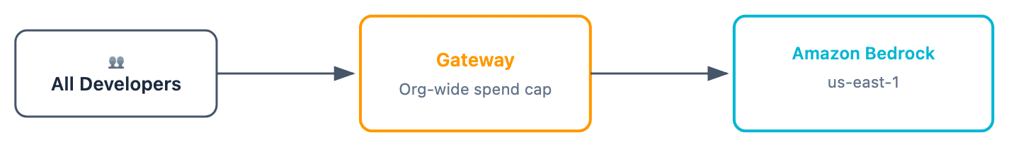 Diagram of a single team in one account and Region with an org-wide spend cap and one Amazon Bedrock upstream