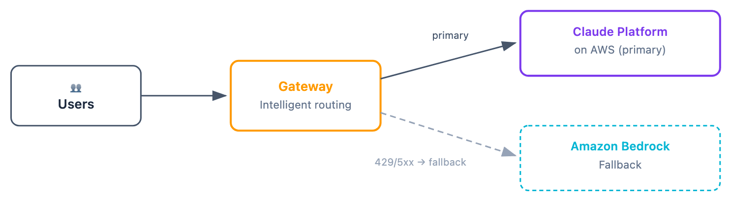 Diagram of a single account routing to Amazon Bedrock first and failing over to Claude Platform on AWS