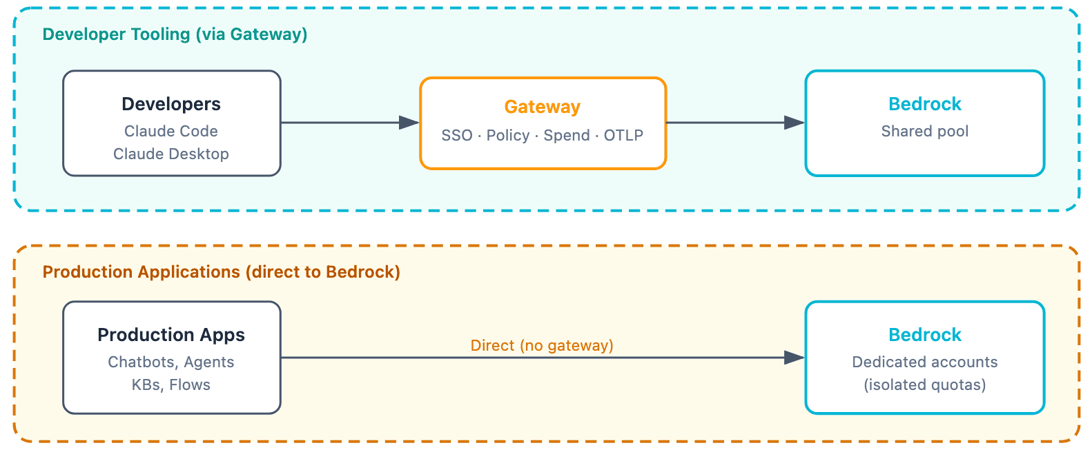 Diagram separating governed developer tooling through the gateway from production applications that call Amazon Bedrock directly