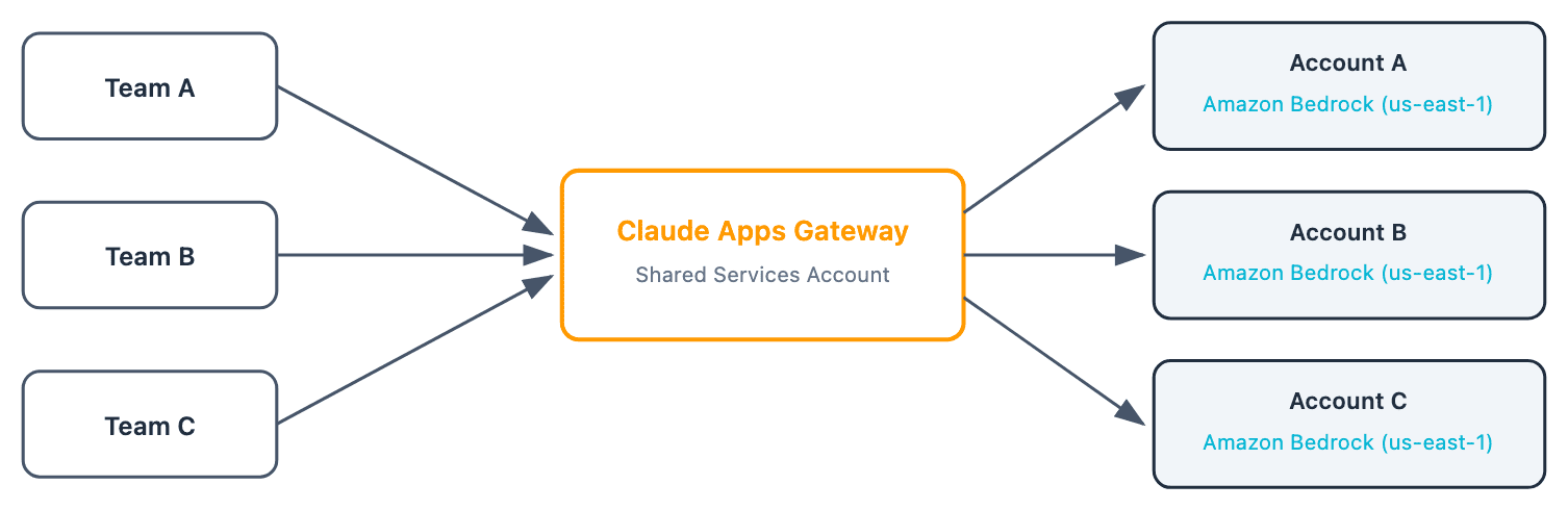 Diagram of a shared-services gateway routing to per-business-unit Amazon Bedrock accounts with separate billing